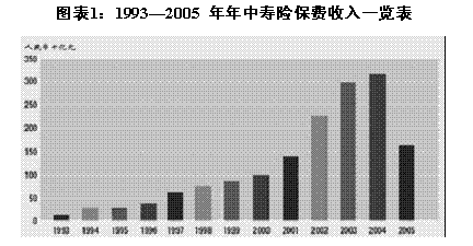 采保费_2004保费收入(3)
