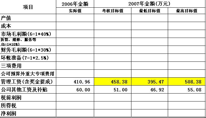 成本预算表格模板_收入成本费用预算表