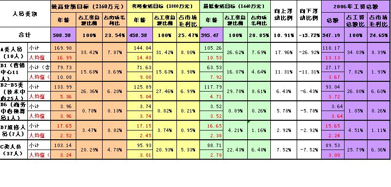 收入预算怎么做