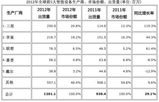 手机企业排名_手机处理器排名(3)