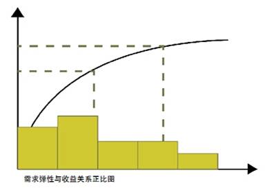 薄利多销的图和原理_用经济学原理解释 薄利多销
