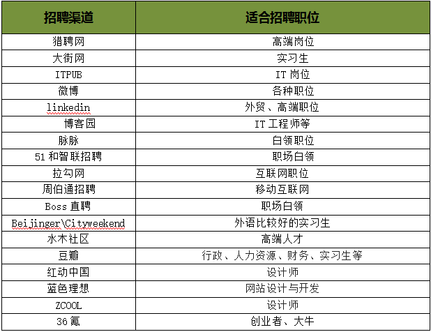 招聘渠道选择_如何选择招聘渠道(3)