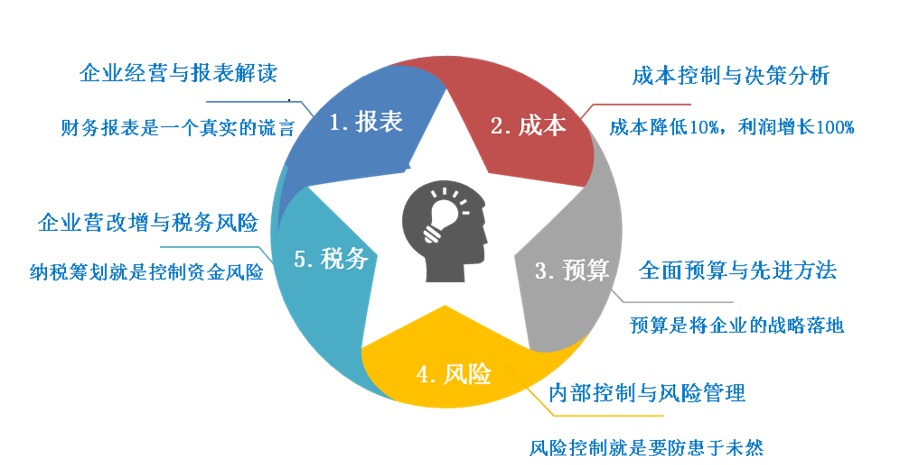 财务和运营,财务和运营之间的关系