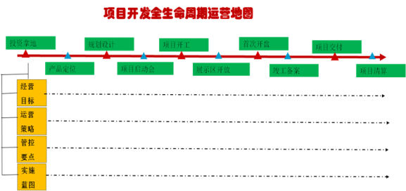 项目开发及运营管理,项目开发及运营管理论文